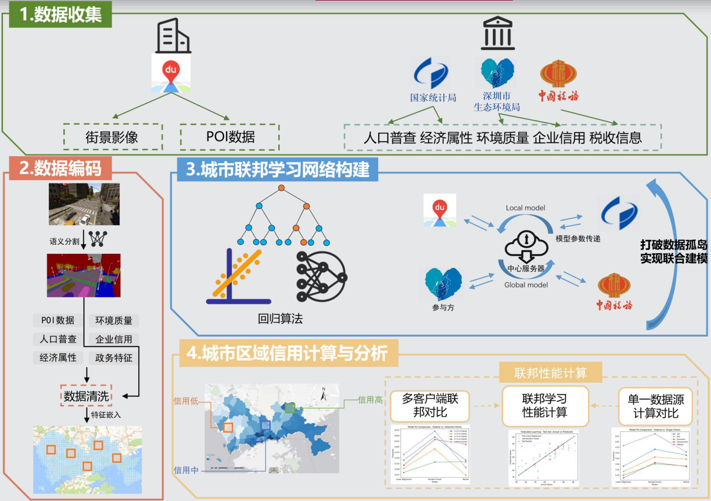 联邦学习技术路线